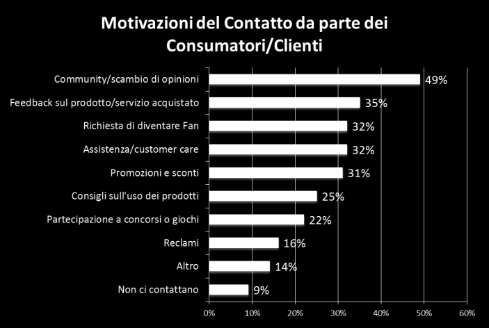 LA RICHIESTA DI DIALOGO SOCIAL ALLE AZIENDE DA PARTE DEI CLIENTI Rispetto alle strategie sul canale e gli obiettivi delle aziende - non del tutto focalizzati - i