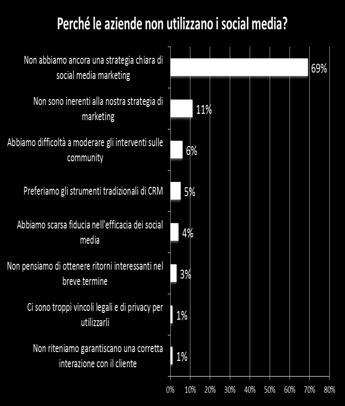 E LE AZIENDE CHE NON UTILIZZANO I SOCIAL MEDIA?