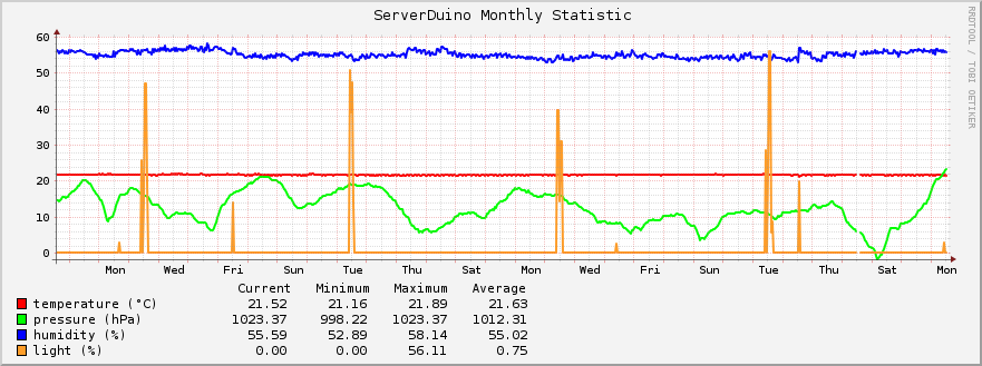 Controllo Sala Server #3 Serverduino.