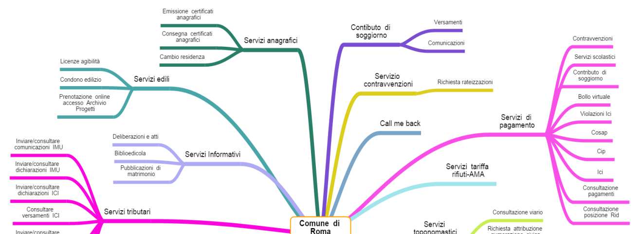 LinkedOpen «Integration» Il dato Open, descritto Semanticamente e correlato su base ontologica