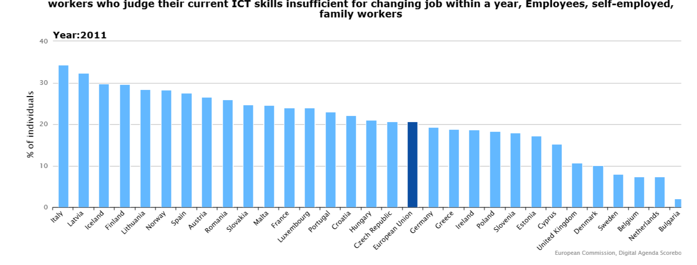 Mercato italiano Il livello degli skills ICT rimane largamente deficitario rispetto alla media europea; Inclusione digitale e skills ICT sono problemi che accomunano le fasce più anziane di