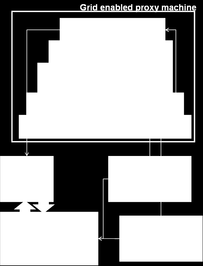 Instrument Service Design IS : accesso, controllo e condivisione degli strumenti; AIF: componente low-level di GT4