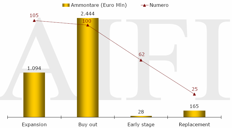 Distribuzione degli investimenti 2006 per tipologia Fonte: