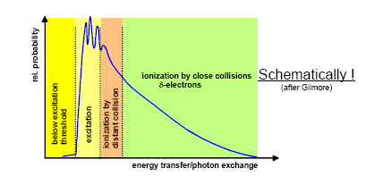 Gli apparati sperimentali (granularità limitata) non misurano <de/dx>, ma l energia DE depositata in uno strato di spessore finito x.