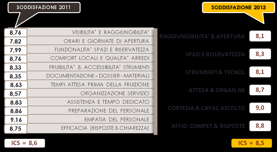 T R E N D V A R I A B I L I Q U A L I T A TREND: CONFRONTO CON CS 2011 : DI POCO MODIFICATA LA SODDISFAZIONE NEL CONFRONTO CON GLI ANNI DI RICERCA PRECEDENTI.