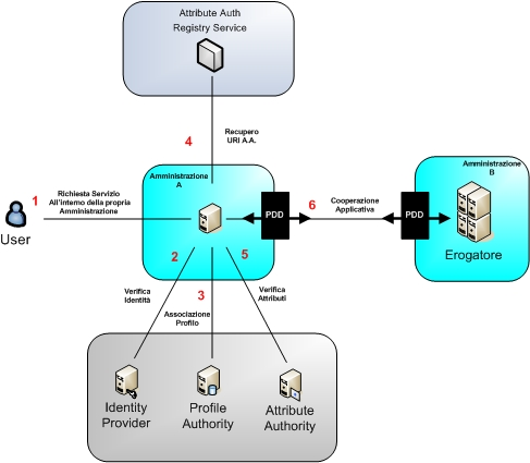 5c) Figura 5: I domini, le entità e le relazioni all interno del modello di Gestione Federata delle Identità Digitali.