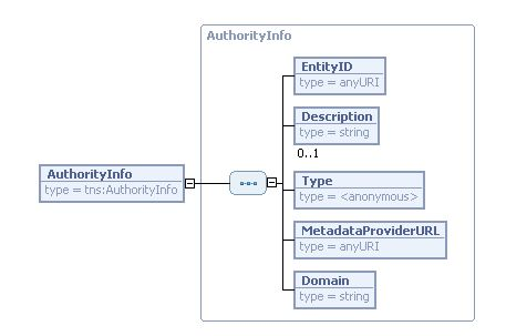 Figura 19:Rappresentazione grafica dello schema XML contenente le informazioni su una generica authority <?xml version="1.0" encoding="utf-8"?> <schema xmlns="http://www.w3.