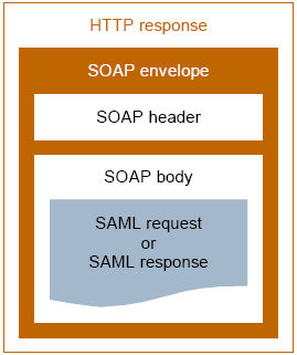 Figura 20. Costrutti SAML trasportati con binding SOAP over HTTP (cfr. SAMLCore, sez. 3.