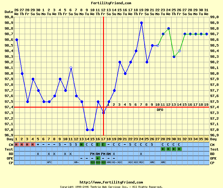 Aumento lento e temperature altalenanti Questo grafico mostra un modello (pattern) di aumento lento con l ovulazione riscontrata nel 17 giorno del ciclo.