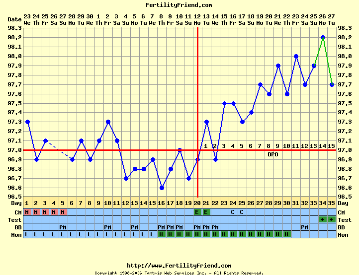 Aumento con ricaduta Il grafico qui sopra mostra l ovulazione rilevata nel 20 giorno del ciclo con un probabile modello (pattern) di aumento con ricaduta.