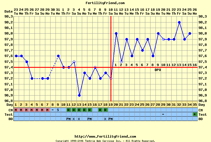 Gravidanza 4 Il grafico qui sopra mostra chiaramente lì ovulazione nel 19 giorno del ciclo con rapporti ben mirati nel giorno precedente e nel giorno stesso dell ovulazione.
