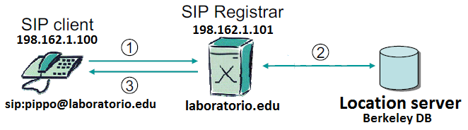 SIP Messaggio Register Questo tipo di messaggio è utilizzato dall User Agent (UA) per chiedere la registrazione presso un
