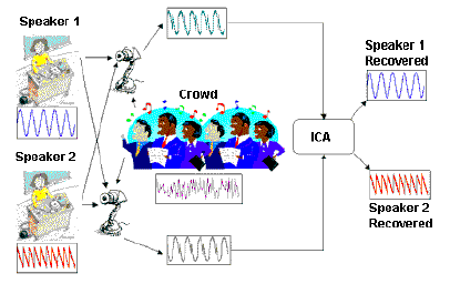 Capitolo 2. Analisi statistica di dati fmri Figura 2.3) Problema del cocktail-party:viene registrata una conversazione di n persone tramite n microfoni.