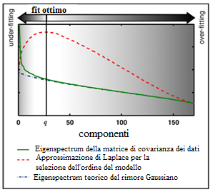 Capitolo 2. Analisi statistica di dati fmri Dove: [ = Distribuzione Gamma (6) ] La dimensionalità latente q viene scelta considerando il valore di q che massimizza l approssimazione del modello.