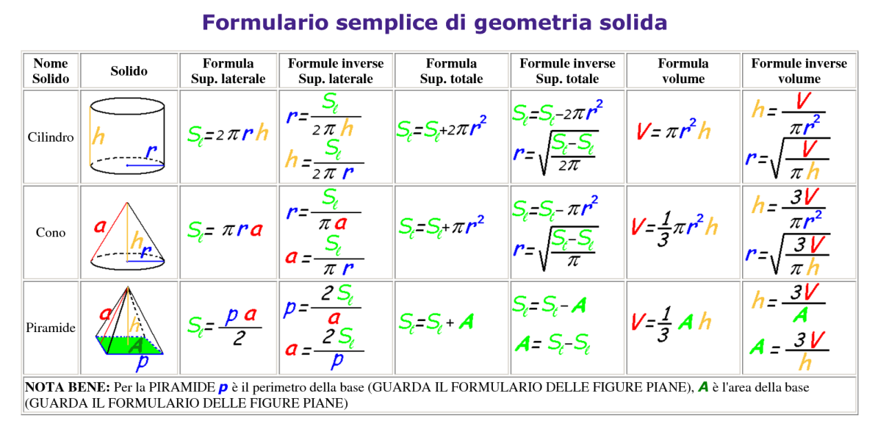 Gli strumenti compensativi non tecnologici In questa categoria possiamo far rientrare: Tabelle Formulari Schemi Grafici Linee del tempo Linee dei