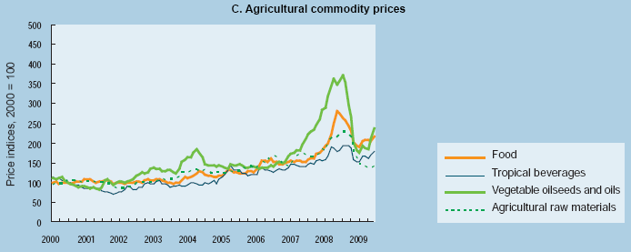 Andamento dei prezzi agricoli tra