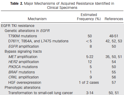 Mechanisms of EGFR-TKIs acquired