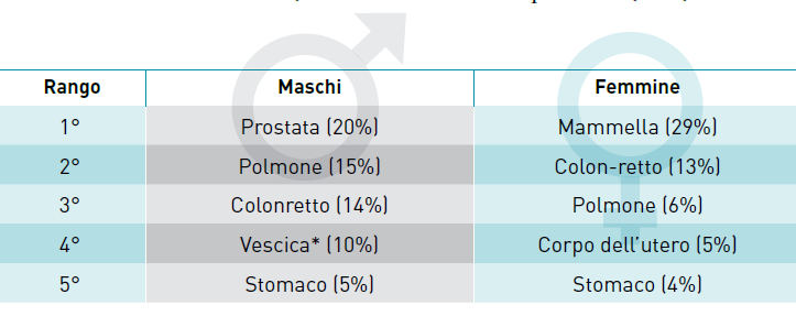 Quali tumori più frequenti?