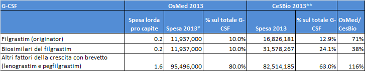 all 71% della spesa a prezzi massimi di cessione. Le quote percentuali di originator, altre eritropoietine con brevetto e biosimilari sono abbastanza coerenti tra le due fonti.