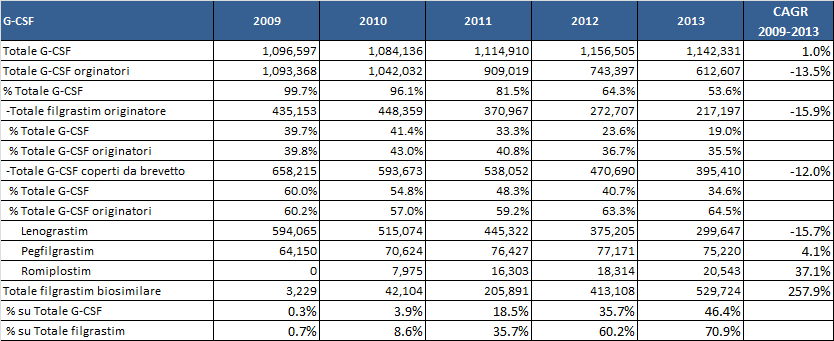 Tabella 8 - Trend dei consumi dei G-CSF per condizione brevettuale (UMF, m.