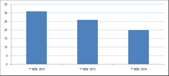Nel corso del 1 e 2 trimestre 2014 il numero delle nuove iscrizioni (826) è stato superiore a quello delle cessazioni (783), con un saldo positivo di 43 unità; nello stesso periodo del 2013 il saldo