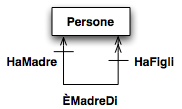 MODELLO A OGGETTI: LE ASSOCIAZIONI Le associazioni si modellano con un costrutto apposito Le associazioni possono avere delle proprietà Le associazioni possono essere ricorsive Basi di Dati: