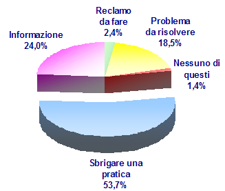 L esperienza dei clienti che si rivolgono ai call center: grafici e tabelle Graf.