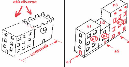 UNITARIETA PROGETTUALE: edifici che si sviluppano su un intero isolato, formati da più vani scala su strade diverse SE caratterizzati da contiguità ed UNITARIETA di progetto ed esecuzione vengono