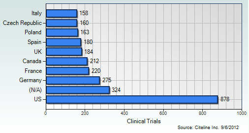 Nel mondo: 1923 studi (nel SNC) Stessa ricerca, in oncologia 5155 studi in corso
