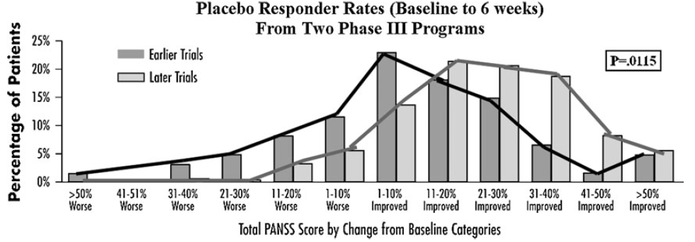 Confronto placebo fra due programmi di fase III (esempio degli studi in schizofrenia) Kemp A.