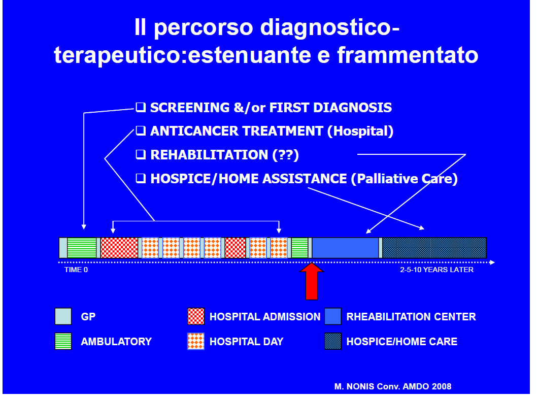 L approccio integrato quindi mira a migliorare, al malato, la qualità della sua vita e a limitare, al nucleo familiare, il rischio di conseguenze psicopatologiche tali da condizionarne il futuro (