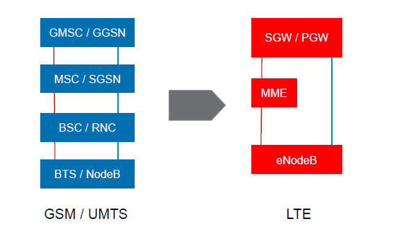 1.2 Architettura di rete LTE 1.2.1 Architettura EPS, SAE e LTE La Release 8 è spesso chiamata Evolved Packet System (EPS); l architettura di rete, totalmente riprogettata e semplificata rispetto alle