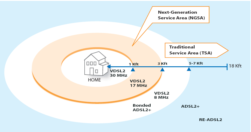 VDSL2 e ADSL2+: