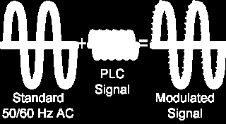 Trasmissione su onde convogliate E un canale di comunicazione che sfrutta le linee elettriche, sommando alla tensione alternata a bassa frequenza (50 Hz) un segnale ad alta frequenza (con banda