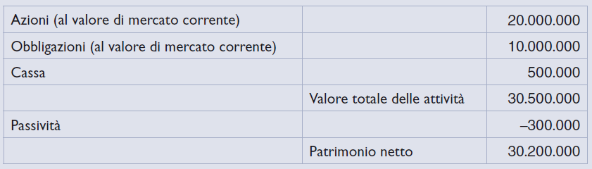 Caso: il valore netto delle attività dei fondi comuni di investimento Il NAV (Net Asset Value) è il valore totale del fondo comune di investimento (azioni, obbligazioni, contanti e altre attività)