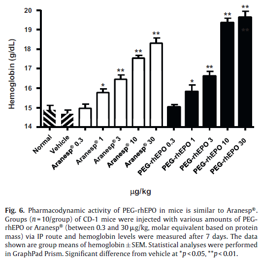 Harvested Fermentation Broth Centrifugation Produzione di eritropoietina umana in Pichia pastoris Microfiltration Ultrafiltration #1 Blue-dye Chromatography Hydroxyapatite Chromatography * Cation