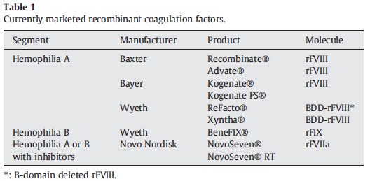 Disordini genetici della coagulazione: emofilia A (fattore VIII) emofilia B (fattore IX) La World Federation of Haemophilia stima che nel mondo ci siano 400.000 emofiliaci.