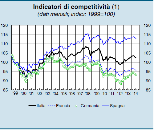 Investimenti in calo anche nell area euro. Migliora la competitività.