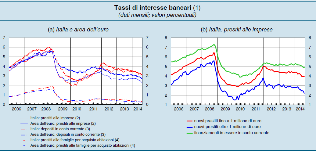 Tassi di interesse bancari medi in lieve riduzione (1) Valori medi.