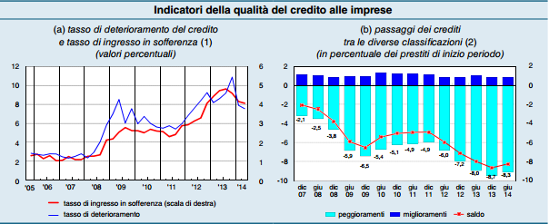 In lieve miglioramento gli indicatori della qualità del credito alle imprese (1) Flussi trimestrali di prestiti deteriorati rettificati e di sofferenze in rapporto alle consistenze dei prestiti al