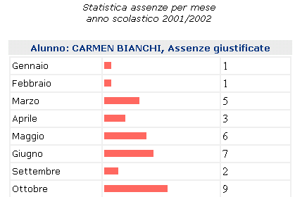 In questa schermata utilizzando i pulsanti e il programma propone dei grafici che riportano in modo dettagliato e completo la situazione relativa alle