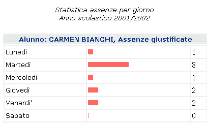 Cliccando sul pulsante si potranno consultare i grafici statistici sulle assenze per giorno suddivisi per assenze giustificate, non giustificate, ritardi.