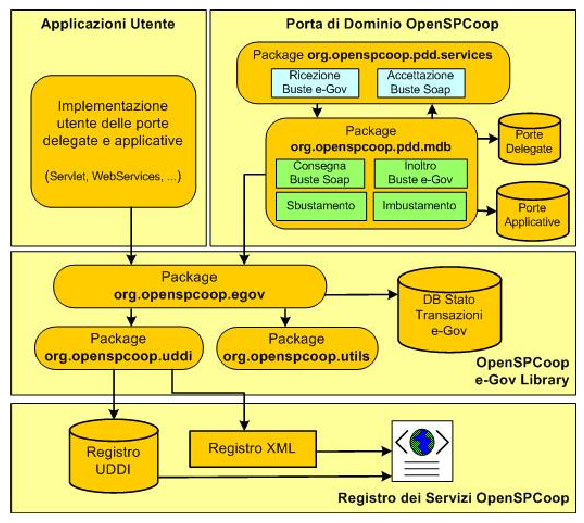 CAPITOLO 4. OPENSPCOOP 36 Figura 4.1: Architettura OpenSPCoop La descrizione dell architettura di OpenSPCoop viene ora presentata approfondendo i vari componenti fondamentali.