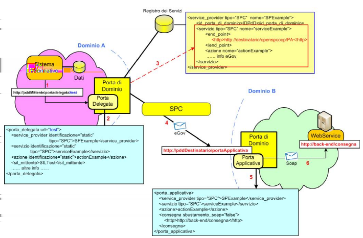 CAPITOLO 4. OPENSPCOOP 38 Figura 4.3: OpenSPCoop: esempio d uso 4.3 Un Esempio d Uso di Servizi in OpenSPCoop La figura 4.