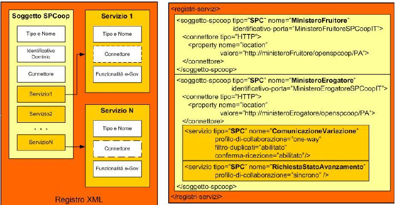 CAPITOLO 4. OPENSPCOOP 40 Figura 4.4: OpenSPCoop: Registro Servizi XML il nome del soggetto con suffisso SPCoopIT.
