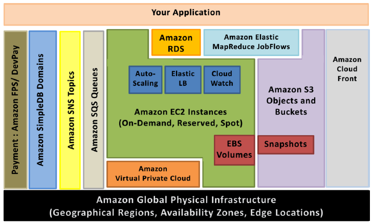 CAPITOLO 3. 54 UN ESEMPIO DI IAAS: AMAZON WEB SERVICES (AWS) 3.3.13 Amazon Route53 Amazon Route53 è un DNS altamente scalabile che permette di gestire i propri domini tramite la creazione di HostedZone.