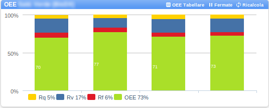 Efficienza OEE Valutazione complessiva dell OEE di Reparto in un determinato periodo Lettura Immediata dell andamento e delle cause di inefficienza Perdita qualità