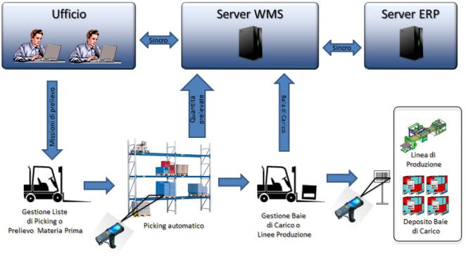 Gestione Magazzino WMS 1. Ricevimento merci identificazione articolo e codifica se non presente in accettazione scarico da ordine e carico magazzino fisico gestione lotto di produzione / scadenza 2.