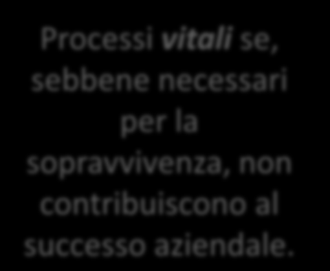 La scelta dei processi per i programmi di miglioramento Processi strategici se contribuiscono al raggiungimento o al mantenimento del successo aziendale Processi vitali se, sebbene necessari per la