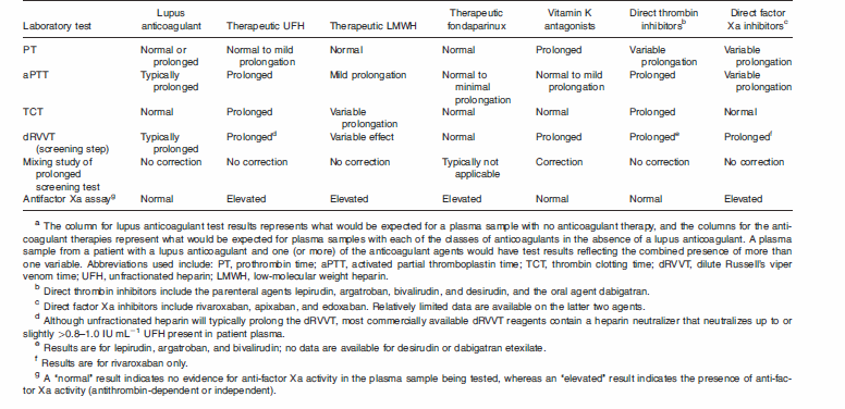 Effect of Lupus Anticoagulant and Anticoagulant Therapies on